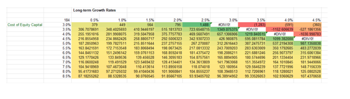 
        Long-term Grov     Rates                             

    184     0.5 %     1.0 %     1.5 %     2.0 %     2.5 %     3.0 %     3.5 %     40 %     4.5 % 

Cost of Equity Capital     3.0 %     379     449     564     795     1.488     #DIV/0!     (1,283)     (591)     (360) 

    3.5 %     306.7078691     348.4025693     410.9446197     515.1813703     723.6548715     1349.075375     #DIV/0!     -1152.606639     .527 .1861356 

    4.0 %     255.1951016     281.9908075     319.5047958     375.7757783     469.5607491     657.1306906     1219.840515     #DIV/0!     -1030.998783 

    4.5 %     216.8554958     234.8662426     258.8805717     292.5006323     342.9307233     426.980875     595.0811784     1099.382088     #DIV/0! 

    5.0 %     187.2850963     199.7827511     215.8511644     237.2757155     267.270087     312.2616443     387.2475731     537.2194308     987.1350038 

    5.5 %     163.8421591     172.7153548     183.8068494     198.0673425     217.0813332     243.7009203     283.6303009     350.1792685     483.2772039 

    6.0 %     144.8461132     151.2496142     159.0761153     168.8592418     181.4375472     198.2086211     221.6881246     256.9073797     315.6061384 

    6.5 %     129.1770426     133.849536     139.456528     146.3095183     154.8757561     165.8894905     180.5744696     201.1334404     231.9718966 

    7.0 %     116.0600248     119.491529     123.5469432     128.4134401     134.3613809     141.7963068     151.3554972     164.1010845     181.9449066 

    7.5 %     104.9418969     107.4673048     110.413614     113.8956158     118.074018     123.180954     129.5646239     137.7721996     148.7156339 

    8.0 %     95.41731683     97.27125032     99.41040436     101.9060841     104.8555237     108.3948513     112.7206961     118.1280021     125.0802528 

    8.5 %     87.18255262     88.5328535     90.0760545     91.85667105     93.93405702     96.38914952     99.33526053     102.9360629     107.4370658 

