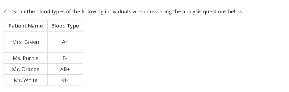Consider the blood types of the following individuals when answering the analysis questions below:

Patient Name     Blood Type 

Mrs. Green     A+ 

Ms. Purple     B- 

Mr. Orange     AB+ 

Mr. White     O- 

