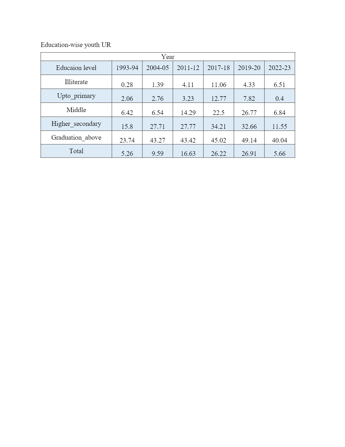 Education-wise youth UR

8|c| Year  

Educaion level     1993-94     2004-05     2011-12     2017-18     2019-20     2022-23 

Illiterate     0.28     1.39     4.11     11.06     4.33     6.51 

Uptoprimary     2.06     2.76     3.23     12.77     7.82     0.4 

Middle     6.42     6.54     14.29     22.5     26.77     6.84 

Highersecondary     15.8     27.71     27.77     34.21     32.66     11.55 

Graduationabove     23.74     43.27     43.42     45.02     49.14     40.04 

Total     5.26     9.59     16.63     26.22     26.91     5.66 


