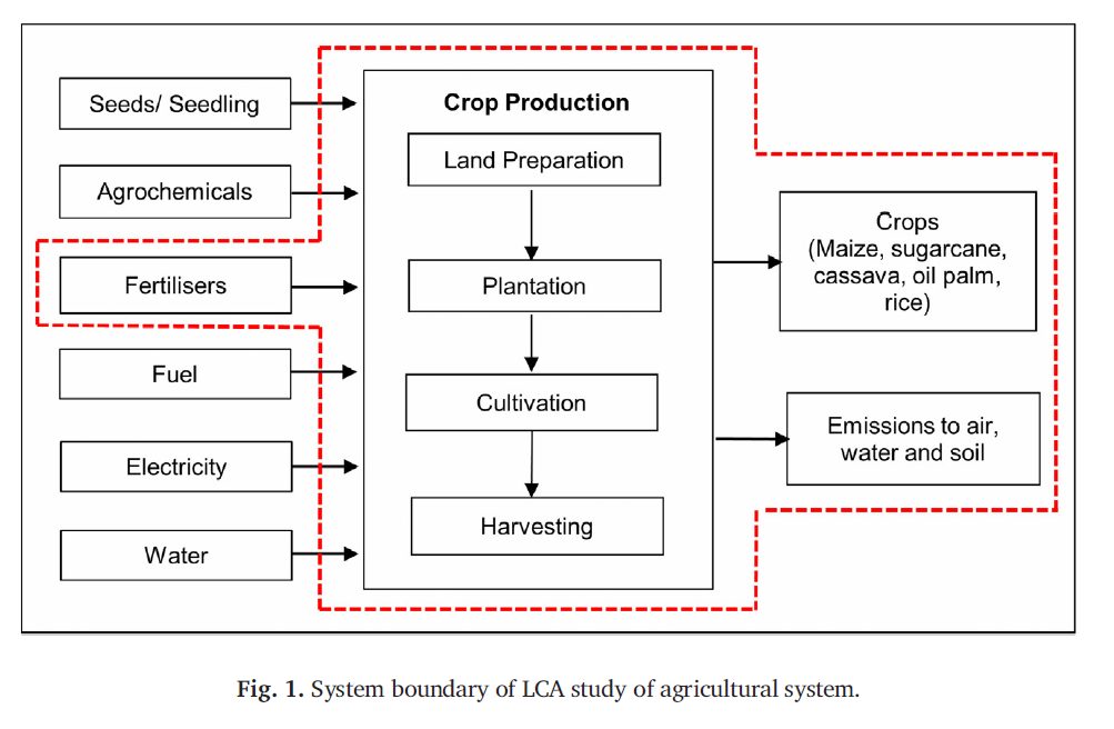 [GET ANSWER] Fig. 1. System boundary of LCA study of agricultural system.