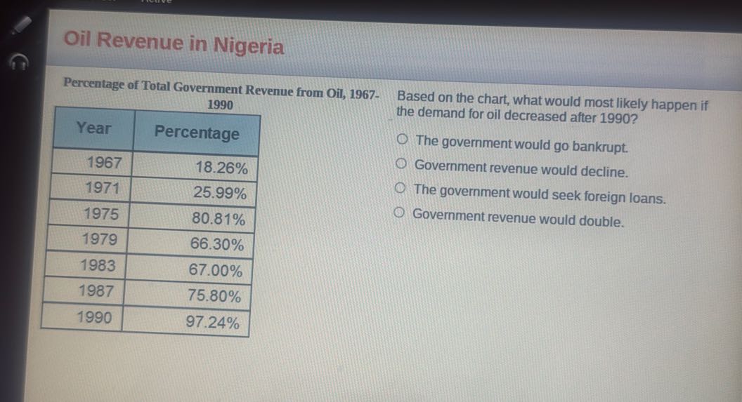 Oil Revenue in Nigeria Percentage of Total Government...