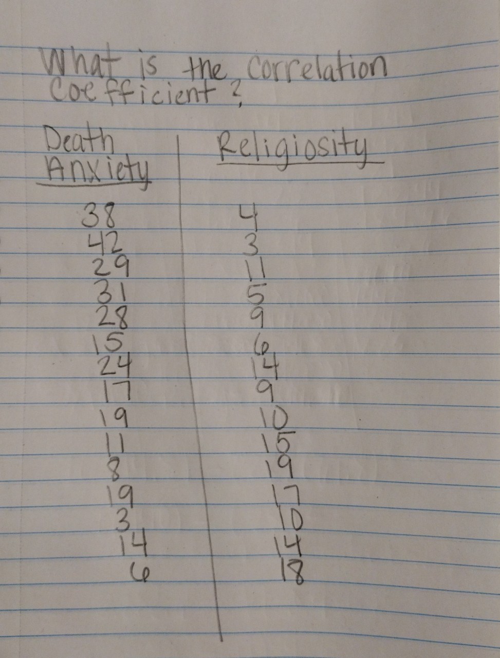What is the correlation coefficient?
 
Death     Religiosity 

Anxiety     4 

38     4 

42     3 

29     11 

31     5 

28     9 

15     6 

24     4 

17     9 

19     10 

11     15 

8     19 

19     17 

3     10 

14     14 

6     18
