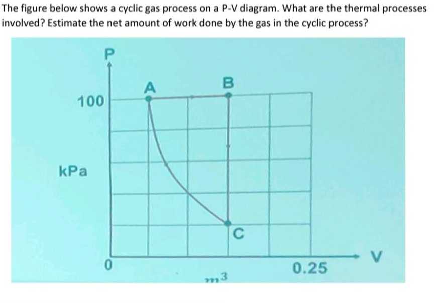 The figure below shows a cyclic gas process on a P-V diagram. What are ...