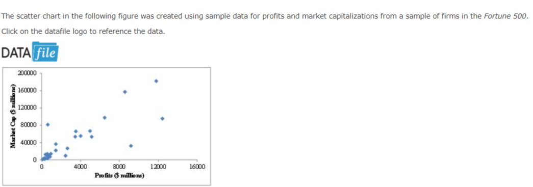 The scatter chart in the following figure was created using sample data for profits and market capitalizations from a sample of firms in the Fortune 500. Click on the datafile logo to reference the data.

DATA
file