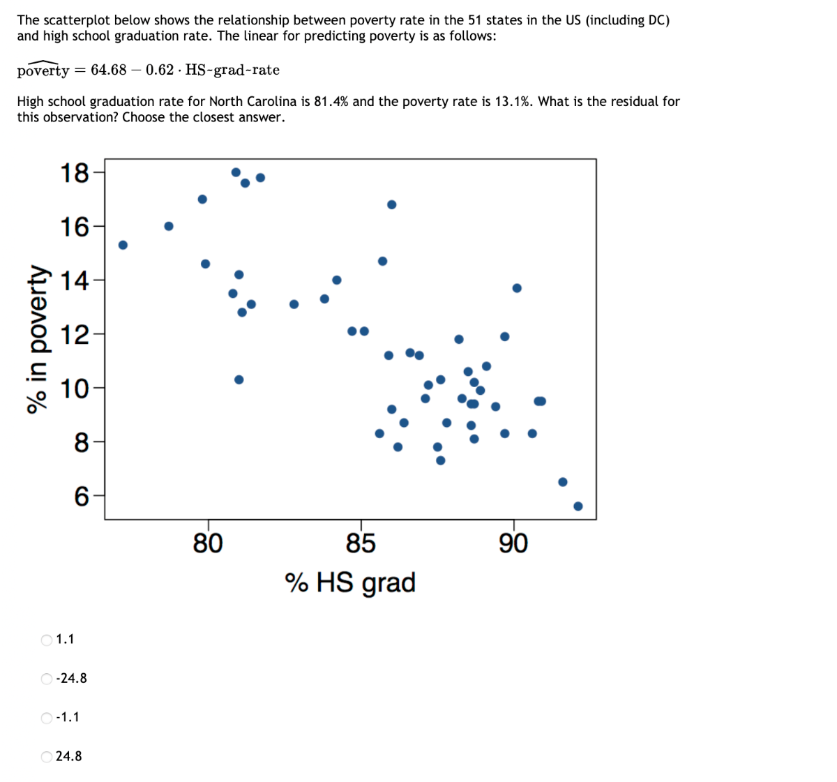 The scatterplot below shows the relationship between poverty rate in ...