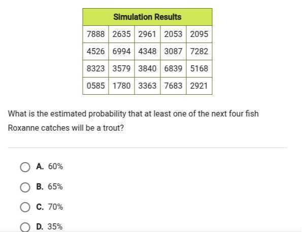 
5|c| Simulation Results  

7888     2635     2961     2053     2095 

4526     6994     4348     3087     7282 

8323     3579     3840     6839     5168 

0585     1780     3363     7683     2921 



What is the estimated probability that at least one of the next four fish Roxanne catches will be a trout?
A. 60 %
B. 65 %
C. 70 %
D. 35 %