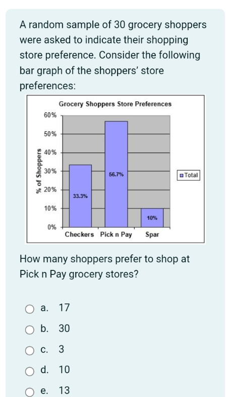 A random sample of 30 grocery shoppers were asked to indicate their shopping store preference. Consider the following bar graph of the shoppers' store preferences:

How many shoppers prefer to shop at Pick n Pay grocery stores?
a. 17
b. 30
c. 3
d. 10
e. 13