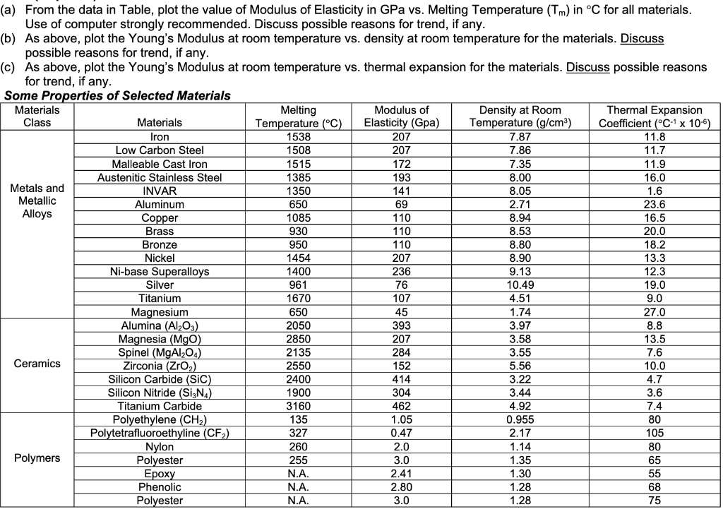 SOLVED From the data in Table, plot the value of Modulus of Elasticity