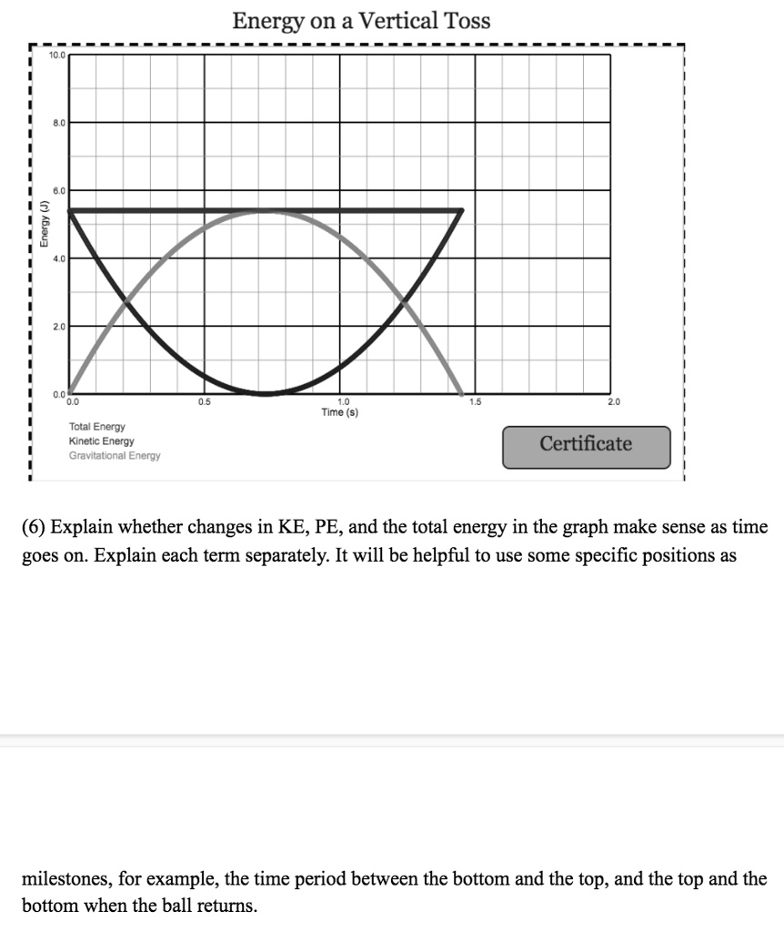 Energy on a Vertical Toss
Energy (J)
10.0
8.0
6.0
4.0
2.0
0.0
0.0 0.5 1.0 1.5 2.0
Time (s)
Total Energy
Kinetic Energy
Gravitational Energy
(6) Explain whether changes in KE, PE, and the total energy in the graph make sense as time goes on. Explain each term separately. It will be helpful to use some specific positions as milestones, for example, the time period between the bottom and the top, and the top and the bottom when the ball returns.