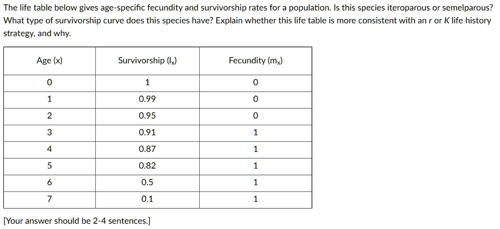 Solved The Life Table Below Gives Age Specific Fecundity And Survivorship Rates For A 6210