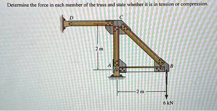Determine the force in each member of the truss and state whether it is in tension or compression.