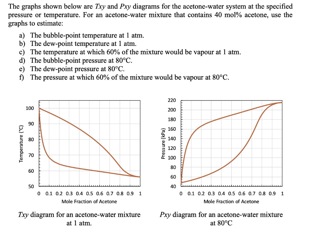 SOLVED: The graphs shown below are Txy and Pxy diagrams for the acetone ...