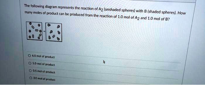 The following diagram represents the reaction of A2 (unshaded spheres) with B (shaded spheres). How many moles of product can be produced from the reaction of 1.0 mol of A2 and 1.0 mol of B?

6.0 mol of product
1.0 mol of product
0.5 mol of product
3.0 mol of product