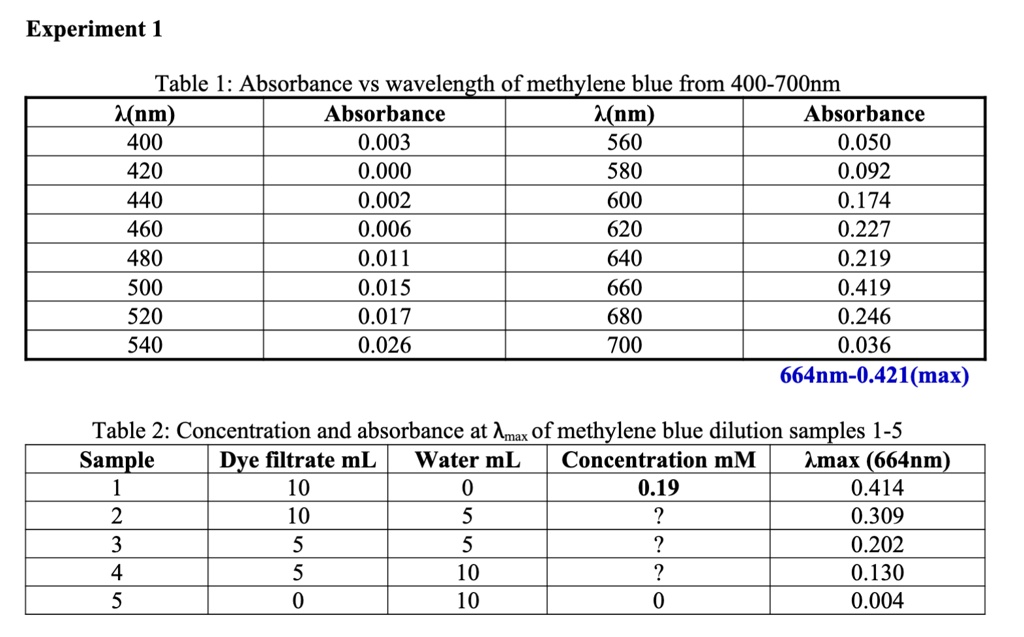 SOLVED: Experiment 1 Table 1: Absorbance vs wavelength of methylene ...