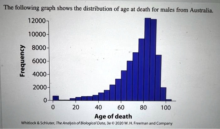 SOLVED: Regarding the graph above, what type of graph is displayed? Is