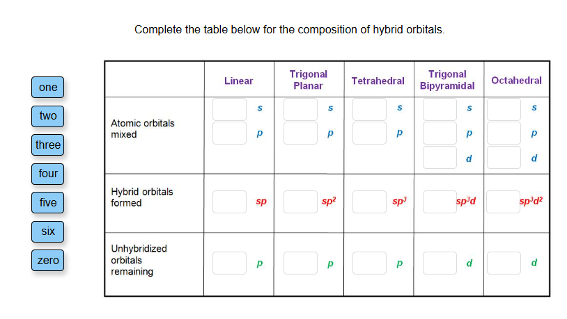 Complete the table below for the composition of hybrid orbitals.