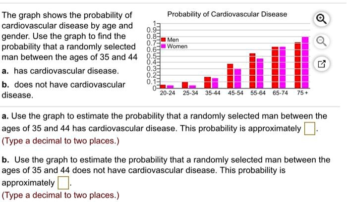 The graph shows the probability of cardiovascular disease by age and gender. Use the graph to find the probability that a randomly selected man between the ages of 35 and 44
a. has cardiovascular disease.
b. does not have cardiovascular disease.

Probability of Cardiovascular Disease
1
0.9
0.8
Men
0.7
Women
0.6
0.5
0.4
0.3
0.2
0.1
0
20-24 25-34 35-44 45-54 55-64 65-74 75 +

a. Use the graph to estimate the probability that a randomly selected man between the ages of 35 and 44 has cardiovascular disease. This probability is approximately .
(Type a decimal to two places.)

b. Use the graph to estimate the probability that a randomly selected man between the ages of 35 and 44 does not have cardiovascular disease. This probability is approximately .
(Type a decimal to two places.)
