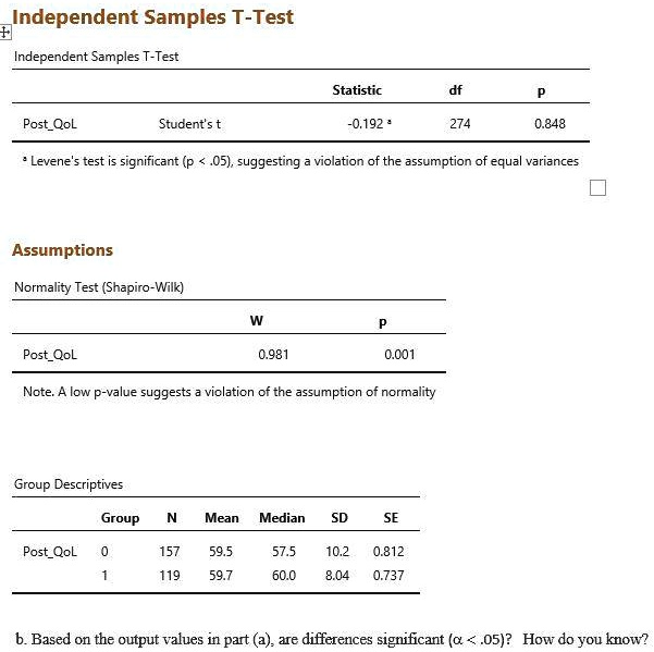 Solved Independent Samples T Test Independent Samples T Test Statistic Post Qol Student 0 192 274 0 848 Levene S Test Is Significant P 05 Suggesting Violation Of The Assumption Of Equal Variances Assumptions Normality Test Shapiro Wilk