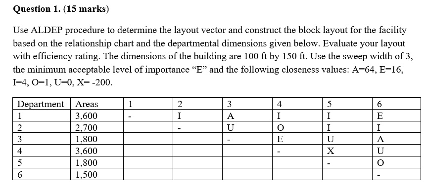 Question 1. (15 marks)

Use ALDEP procedure to determine the layout vector and construct the block layout for the facility based on the relationship chart and the departmental dimensions given below. Evaluate your layout with efficiency rating. The dimensions of the building are 100 ft by 150 ft. Use the sweep width of 3, the minimum acceptable level of importance ?E? and the following closeness values: A=64, E=16, I=4, O=1, U=0, X= -200.

Department | Areas | 1 | 2 | 3 | 4 | 5 | 6
1 | 3,600 | - | I | A | I | I | E
2 | 2,700 | | - | U | O | I | I
3 | 1,800 | | | - | E | U | A
4 | 3,600 | | | | - | X | U
5 | 1,800 | | | | | - | O
6 | 1,500 | | | | | | -
