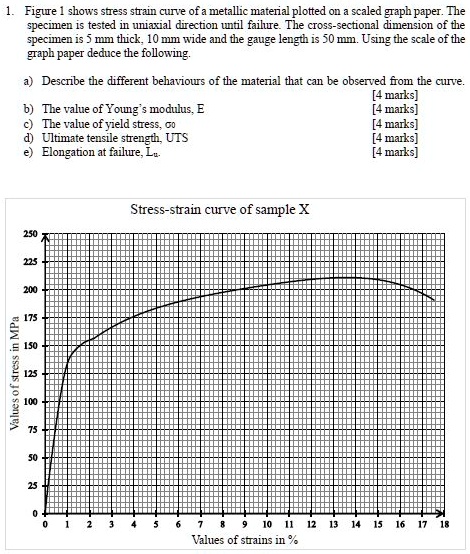SOLVED: Figure 1 shows the stress-strain curve of a metallic material ...