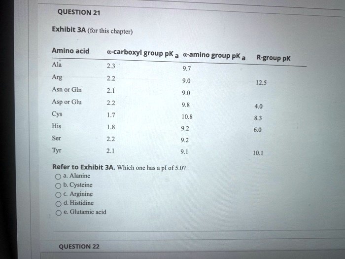 Exhibit 3A (for this chapter)
Amino acid
?-carboxyl group pKa
?-amino group pKa
R-group pK
Ala
2.3
9.7
Arg
2.2
9.0
12.5
Asn or Gln
2.1
9.0
Asp or Glu
2.2
9.8
4.0
Cys
1.7
10.8
8.3
His
1.8
9.2
6.0
Ser
2.2
9.2
Tyr
2.1
9.1
10.1
Refer to Exhibit 3A. Which one has a pI of 5.0?
a. Alanine
b. Cysteine
c. Arginine
d. Histidine
e. Glutamic acid