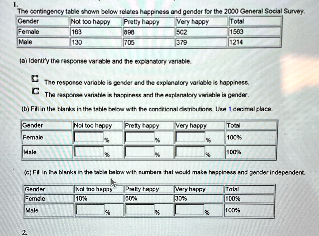 1 the contingency table shown below relates happiness and gender for the 2000 general social survey gender female male not too happy 163 130 pretty happy 898 705 very happy 502 379 total 156 10932