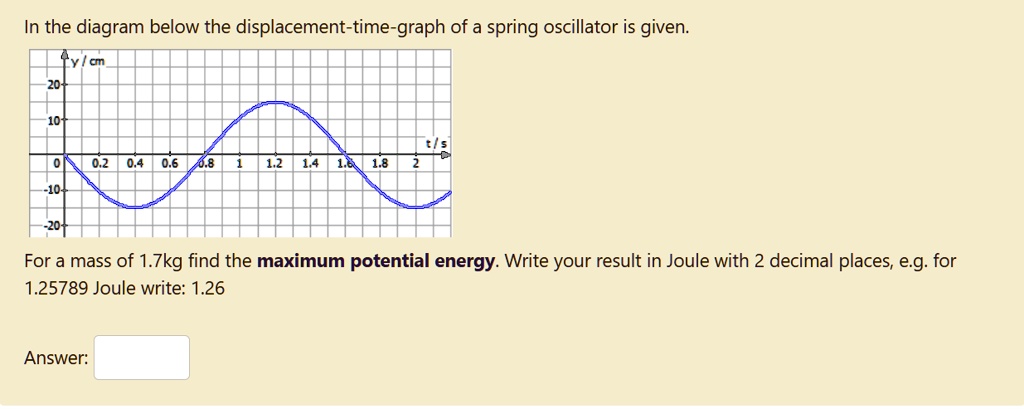 SOLVED: In the diagram below, the displacement-time graph of a spring ...