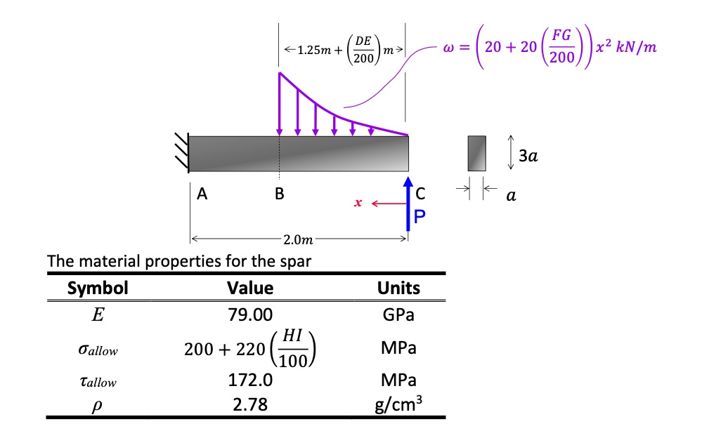 SOLVED: The geometry and critical loading condition for a beam are ...