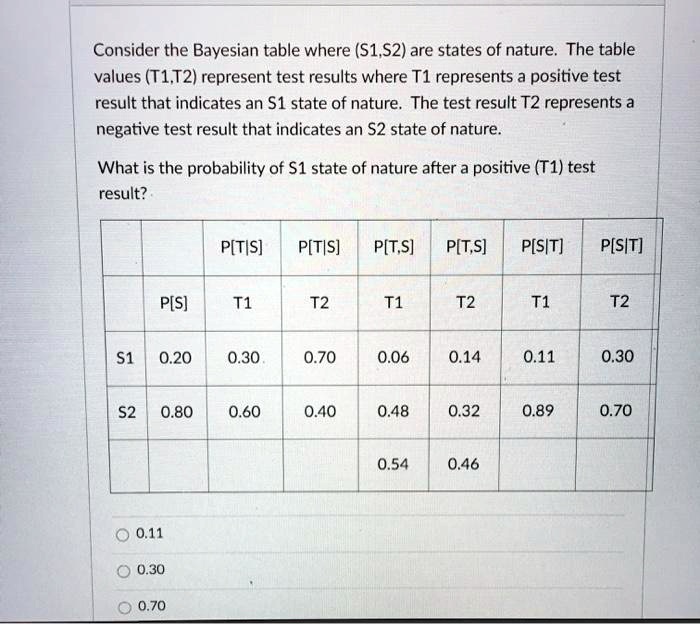 SOLVED: Consider the Bayesian table where (S1,S2) are states of nature ...