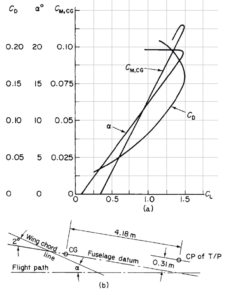 SOLVED: The curves CD, Î± and CM,CG for a light aircraft are shown in ...