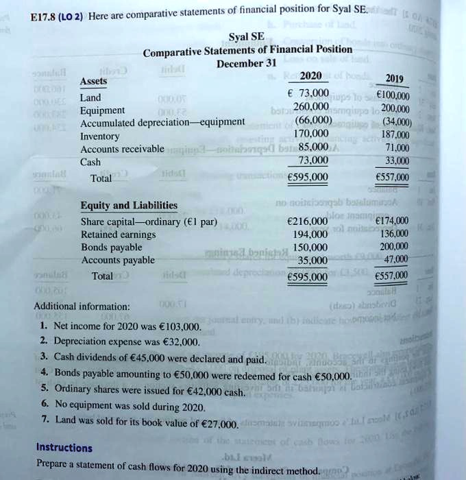 E17.8 (LO 2) Here are comparative statements of financial position for Syal SE.

Syal SE
Comparative Statements of Financial Position
December 31
Assets 2020 2019
Land € 73,000 €100,000
Equipment 260,000 200,000
Accumulated depreciation—equipment (66,000) (34,000)
Inventory 170,000 187,000
Accounts receivable 85,000 71,000
Cash 73,000 33,000
Total €595,000 €557,000

Equity and Liabilities
Share capital—ordinary (€1 par) €216,000 €174,000
Retained earnings 194,000 136,000
Bonds payable 150,000 200,000
Accounts payable 35,000 47,000
Total €595,000 €557,000

Additional information:
1. Net income for 2020 was €103,000.
2. Depreciation expense was €32,000.
3. Cash dividends of €45,000 were declared and paid.
4. Bonds payable amounting to €50,000 were redeemed for cash €50,000.
5. Ordinary shares were issued for €42,000 cash.
6. No equipment was sold during 2020.
7. Land was sold for its book value of €27,000.

Instructions
Prepare a statement of cash flows for 2020 using the indirect method.