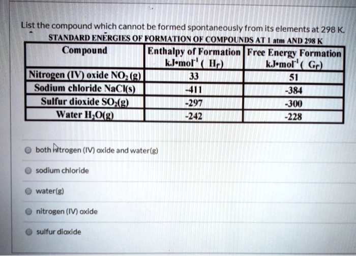 SOLVED List the compound which cannot be formed spontaneously from its elements at 298 K