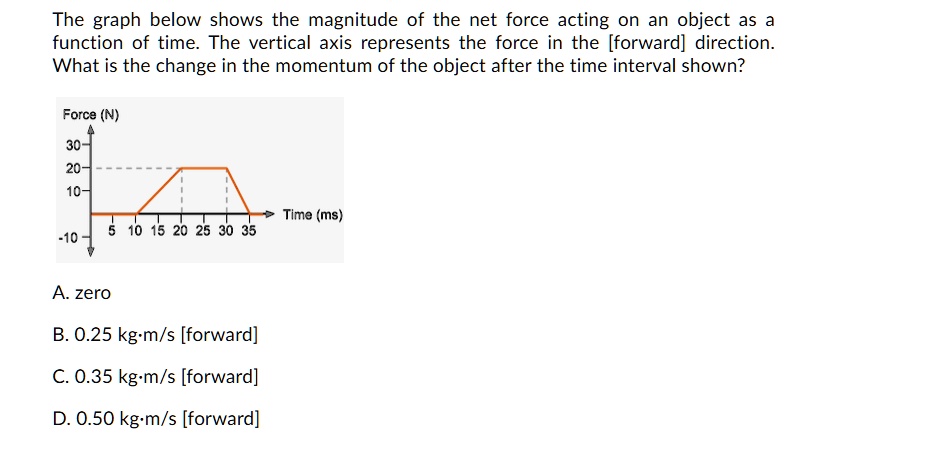 The graph below shows the magnitude of the net force acting on an object as a function of time. The vertical axis represents the force in the [forward] direction. What is the change in the momentum of the object after the time interval shown?
Force (N)
30
20
10
-10
5 10 15 20 25 30 35 Time (ms)
A. zero
B. 0.25 kg·m/s [forward]
C. 0.35 kg·m/s [forward]
D. 0.50 kg·m/s [forward]