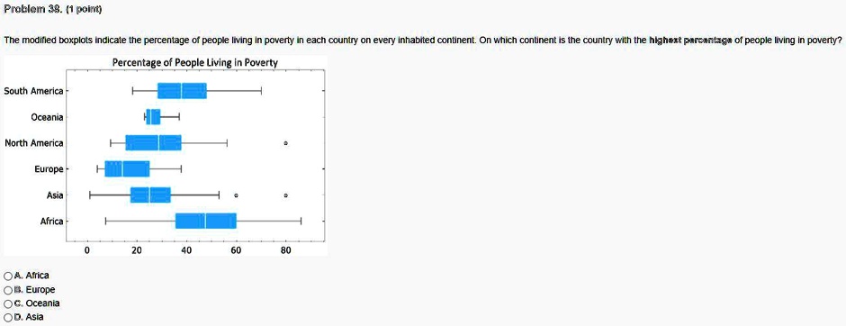 Problem 38. (1 point)
The modified boxplots indicate the percentage of people living in poverty in each country on every inhabited continent. On which continent is the country with the highest percentage of people living in poverty?
Percentage of People Living in Poverty
South America
Oceania
North America
Europe
Asia
Africa
0
20
40
60
80
A. Africa
B. Europe
C. Oceania
D. Asia