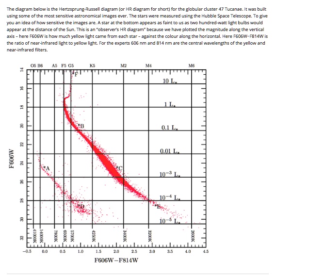 The diagram below is the Hertzsprung-Russell diagram (or HR diagram for short) for the globular cluster 47 Tucanae. It was built
using some of the most sensitive astronomical images ever. The stars were measured using the Hubble Space Telescope. To give
you an idea of how sensitive the images are. A star at the bottom appears as faint to us as two hundred-watt light bulbs would
appear at the distance of the Sun. This is an "observer's HR diagram" because we have plotted the magnitude along the vertical
axis - here F606W is how much yellow light came from each star - against the colour along the horizontal. Here F606W-F814W is
the ratio of near-infrared light to yellow light. For the experts 606 nm and 814 nm are the central wavelengths of the yellow and
near-infrared filters.