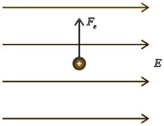A positive charge is placed in a uniform electric field E. The force Fe ...