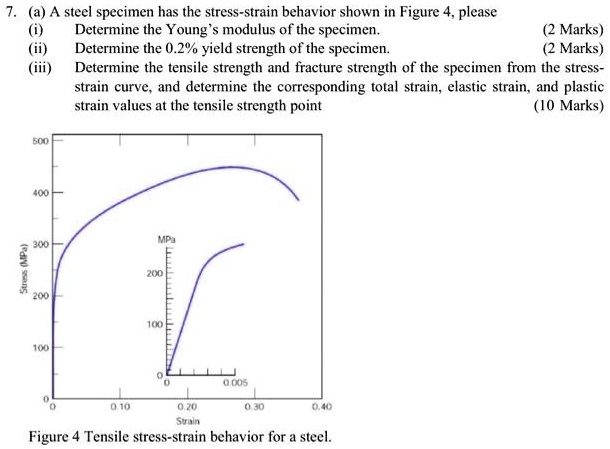7. (a) A steel specimen has the stress-strain behavior shown in Figure ...