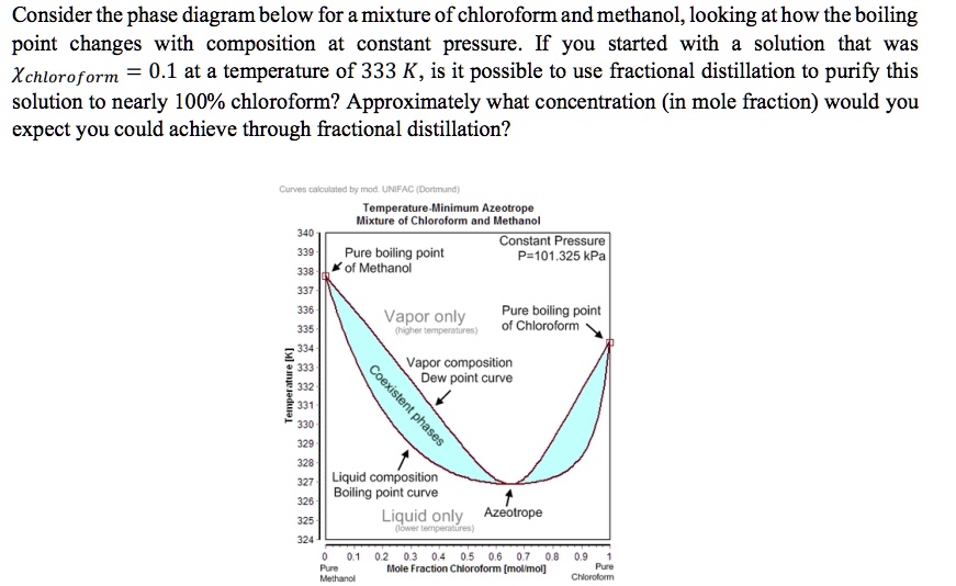 Consider the phase diagram below for a mixture of chl… SolvedLib