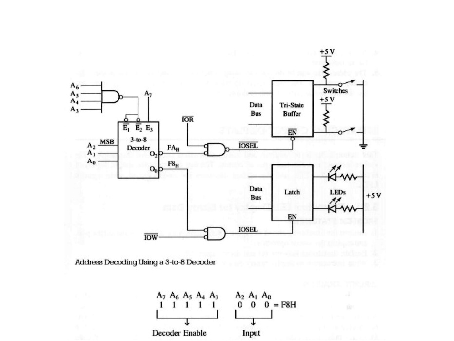 +5 V
A6
A5
A4
A3
A7
Switches
+5 V
Data Tri-State
Bus Buffer
IOR
E1 E2 E3
MSB
3-to-8
Decoder
F8H
EN
IOSEL
O2
A2 A1 A0
F8H
O0
IOW
Data
Bus
Latch
LEDS
+5 V
EN
IOSEL
Address Decoding Using a 3-to-8 Decoder
A7 A6 A5 A4 A3
1 1 1 1 1
?
Decoder Enable
A2 A1 A0
0 0 0 = F8H
?
Input