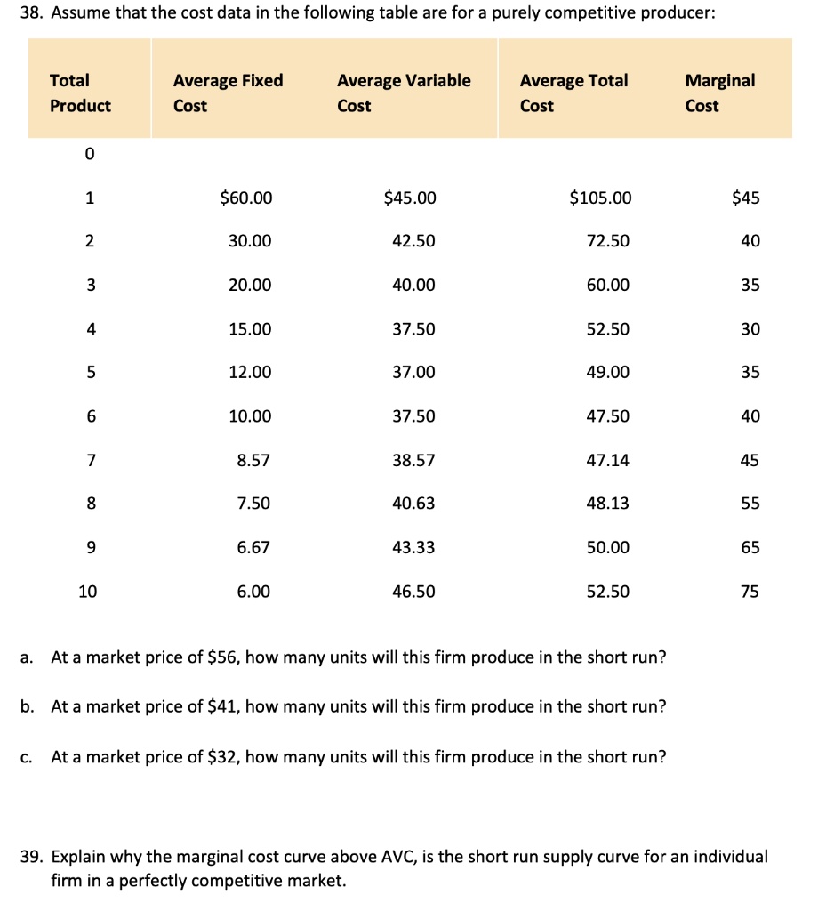 38. Assume that the cost data in the following table are for a purely competitive producer:
Total
Product
0
Average Fixed
Cost
Average Variable
Cost
Average Total
Cost
Marginal
Cost
1
60.0045.00
105.0045
2
30.00
42.50
72.50
40
3
20.00
40.00
60.00
35
4
15.00
37.50
52.50
30
5
12.00
37.00
49.00
35
6
10.00
37.50
47.50
40
7
8.57
38.57
47.14
45
8
7.50
40.63
48.13
55
9
6.67
43.33
50.00
65
10
6.00
46.50
52.50
75
a. At a market price of 56, how many units will this firm produce in the short run?
b. At a market price of41, how many units will this firm produce in the short run?
c. At a market price of 32, how many units will this firm produce in the short run?
39. Explain why the marginal cost curve above AVC, is the short run supply curve for an individual
firm in a perfectly competitive market.