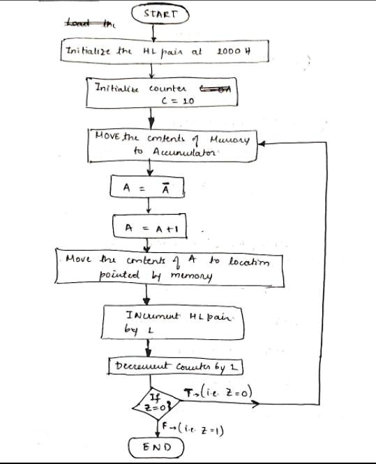 SOLVED: 1-Draw a neat flowchart, convert the flowchart into mnemonics ...