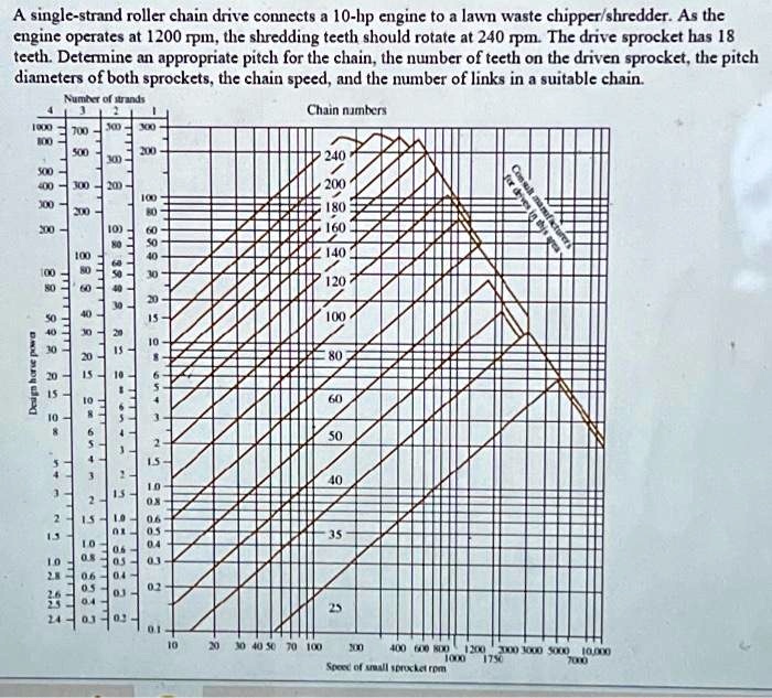 SOLVED A singlestrand roller chain drive connects a 10hp engine to a