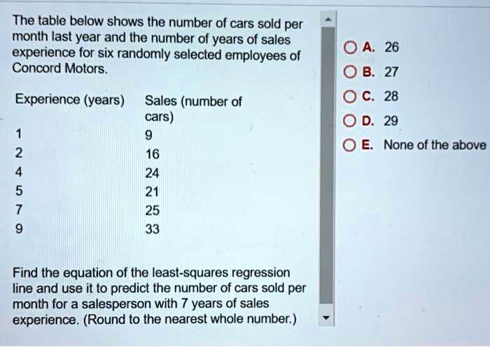 The table below shows the number of cars sold per month last year and the number of years of sales experience for six randomly selected employees of Concord Motors.

Experience (years) Sales (number of cars)
1 9
2 16
4 24
5 21
7 25
9 33

Find the equation of the least-squares regression line and use it to predict the number of cars sold per month for a salesperson with 7 years of sales experience. (Round to the nearest whole number.)

A. 26
B. 27
C. 28
D. 29
E. None of the above