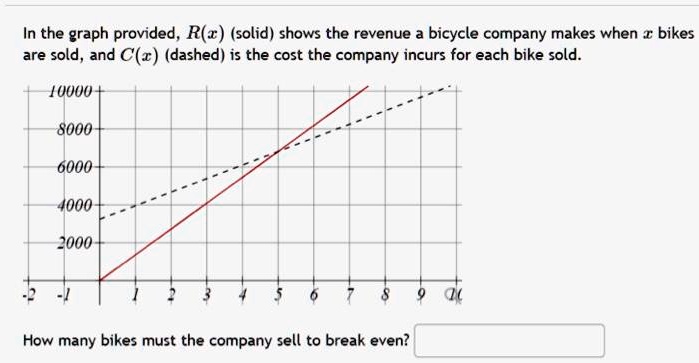 in the graph provided rz solid shows the revenue bicycle company makes ...