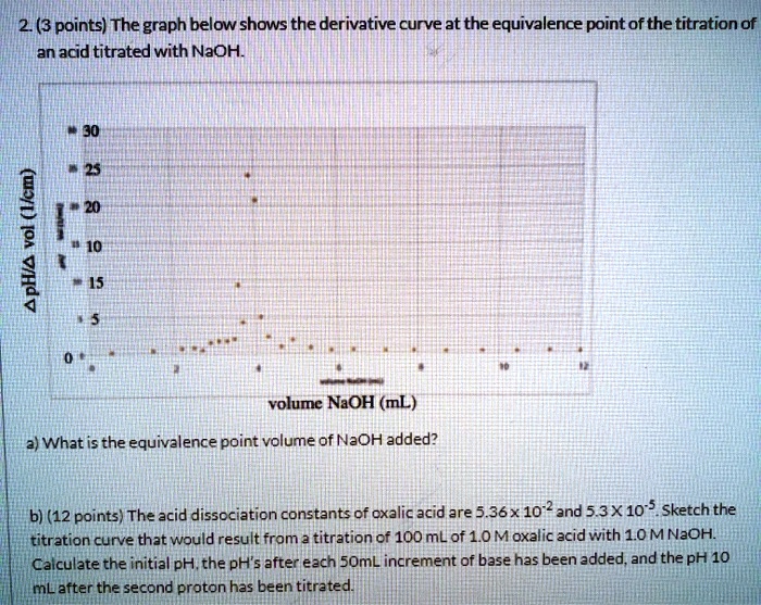 SOLVED The graph below shows the derivative curve at the equivalence