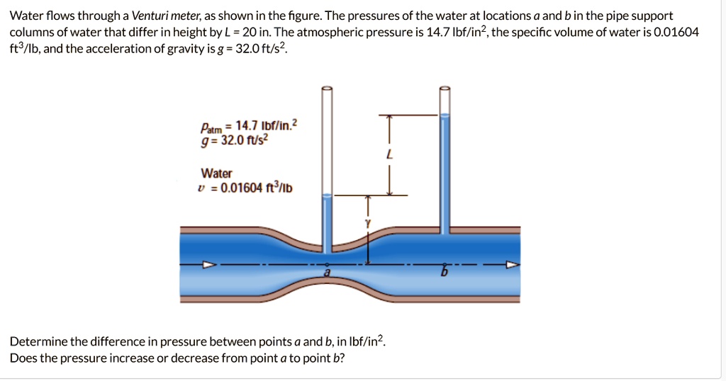 Water flows through a Venturi meter, as shown in the figure. The ...