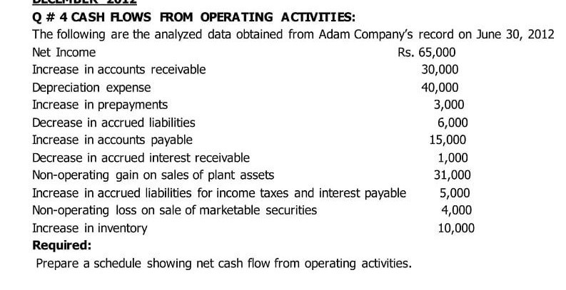 Q # 4 CASH FLOWS FROM OPERATING ACTIVITIES:
The following are the analyzed data obtained from Adam Company's record on June 30, 2012

t Income     Rs. 65,000 

Increase in accounts receivable     30,000 

Depreciation expense     40,000 

Increase in prepayments     3,000 

Decrease in accrued liabilities     6,000 

Increase in accounts payable     15,000 

Decrease in accrued interest receivable     1,000 

Non-operating gain on sales of plant assets     31,000 

Increase in accrued liabilities for income taxes and inte     5,000 

n-operating loss on sale of marketable securities     4,000 

Increase in inventory     10,000 



Required:
Prepare a schedule showing net cash flow from operating activities.