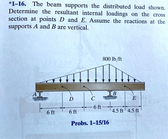 SOLVED 116. The beam supports the distributed load shown. Determine