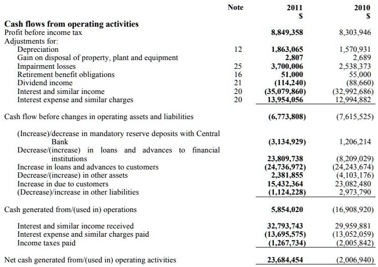 authorized 5000000 ordinary shares no of shares at beginning and end of 2010 and 2011 4999966 calculate cashflow per share for 2010 and 2011 note 2011 s 2010 s cash flows from operating acti 50263
