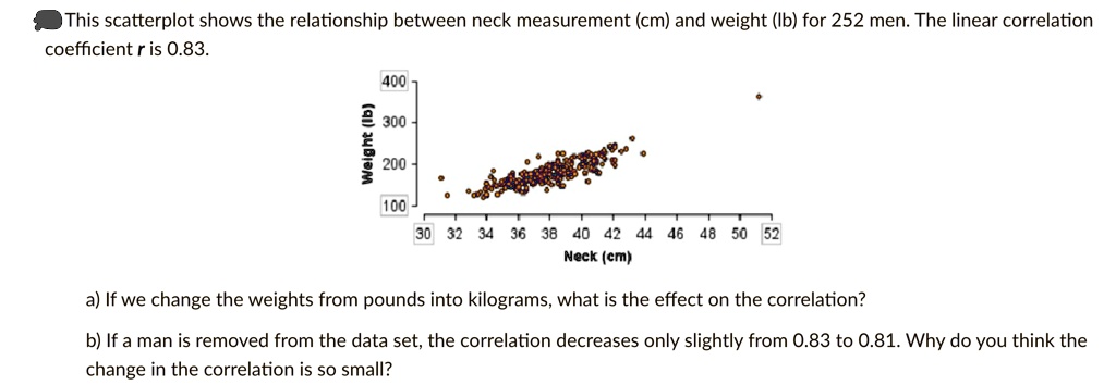 This scatterplot shows the relationship between neck...